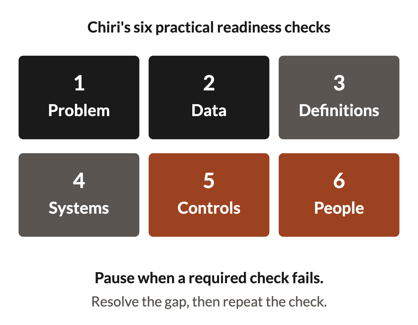 Chiri recommends six checks: problem, data, definitions, systems, controls, and people. Pause delivery when a required check fails.