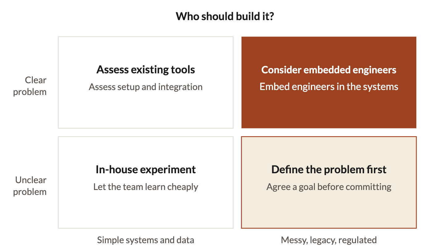 Decision guide: assess existing tools for simple systems. Consider embedded engineering for complex systems. Define unclear goals before committing.