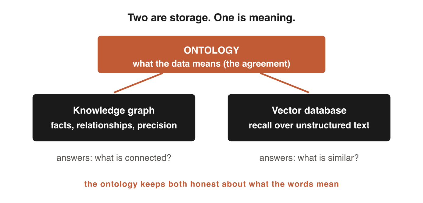 Three layers: ontology (meaning) on top, knowledge graph and vector database (storage) below.