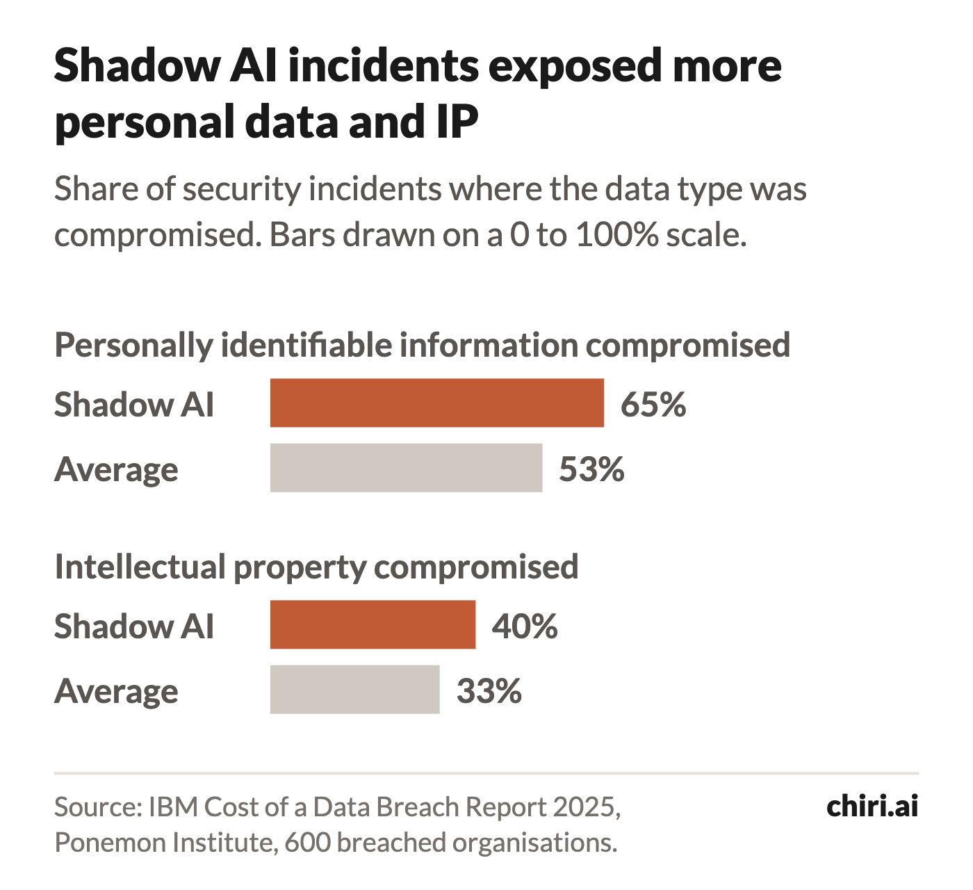 Bar chart from IBM's Cost of a Data Breach Report 2025: in incidents involving shadow AI, personally identifiable information was compromised in 65% of cases against a 53% global average, and intellectual property in 40% against 33%.