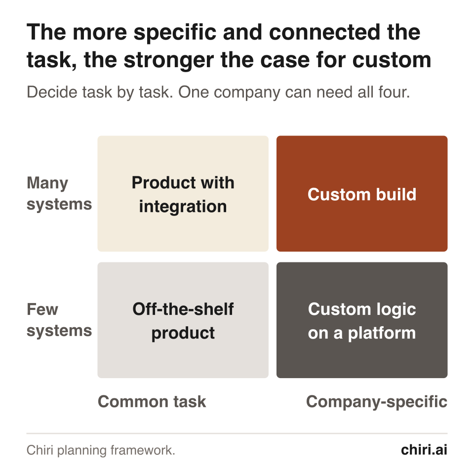 Two questions shape the choice. How specific is the task to the company? How much internal data and action does it require? The answers point to a product, a product with integration, custom work on a platform, or a custom build.