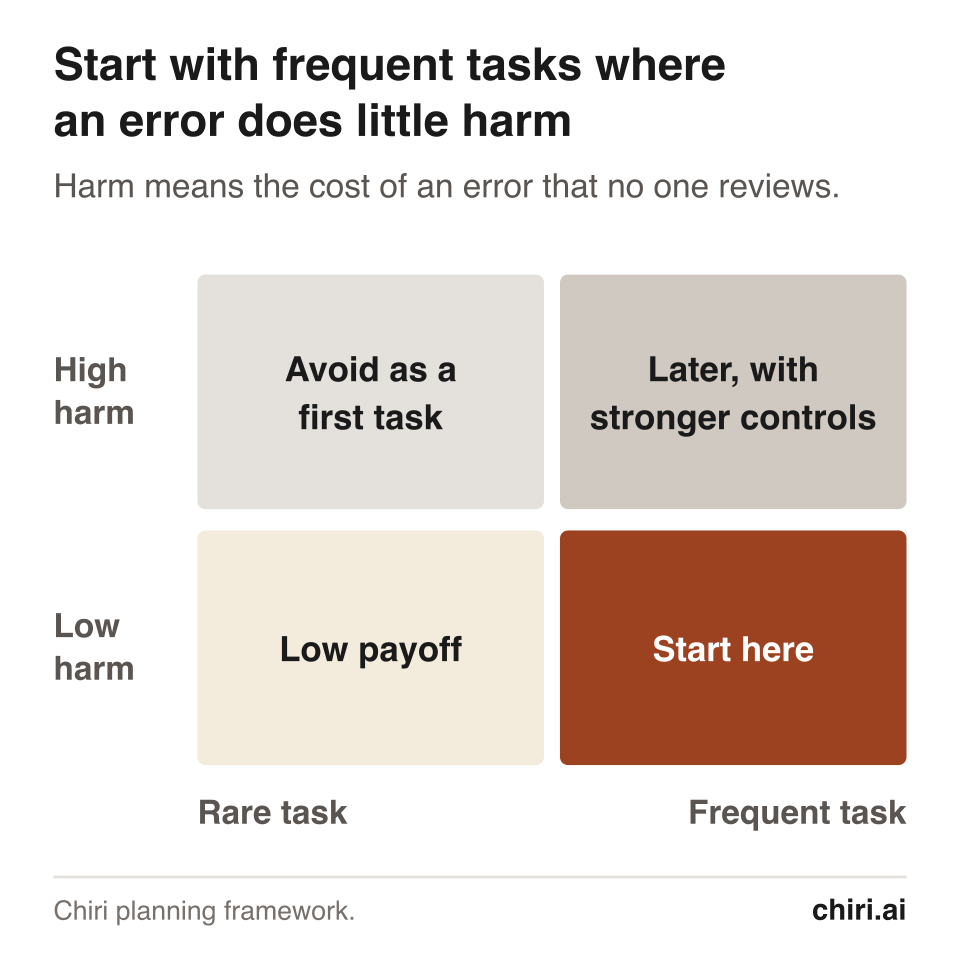 A two-by-two grid for choosing the first AI task. Frequent tasks with low harm from an unreviewed error: start here. Frequent and high harm: later, with stronger controls. Rare and low harm: low payoff. Rare and high harm: avoid as a first task.