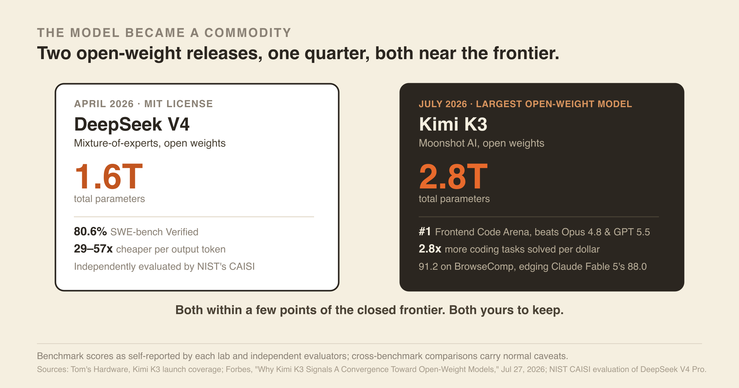 DeepSeek V4 and Kimi K3 open-weight model comparison infographic