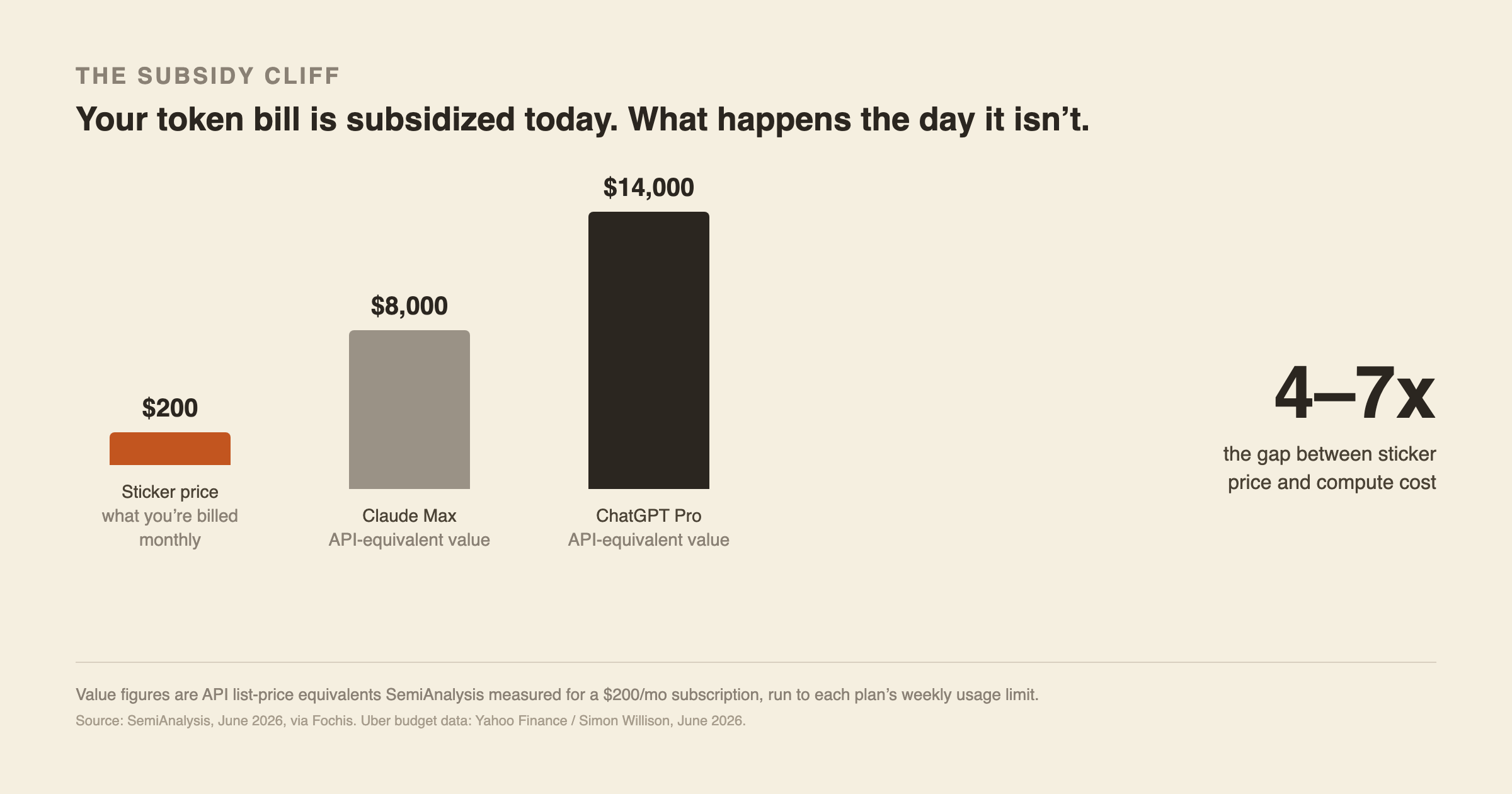 Bar chart showing a $200 monthly AI subscription sticker price against API list-price equivalent value of $8,000 for Claude Max and $14,000 for ChatGPT Pro, a 4 to 7x gap between what subscribers are billed and what the compute actually costs