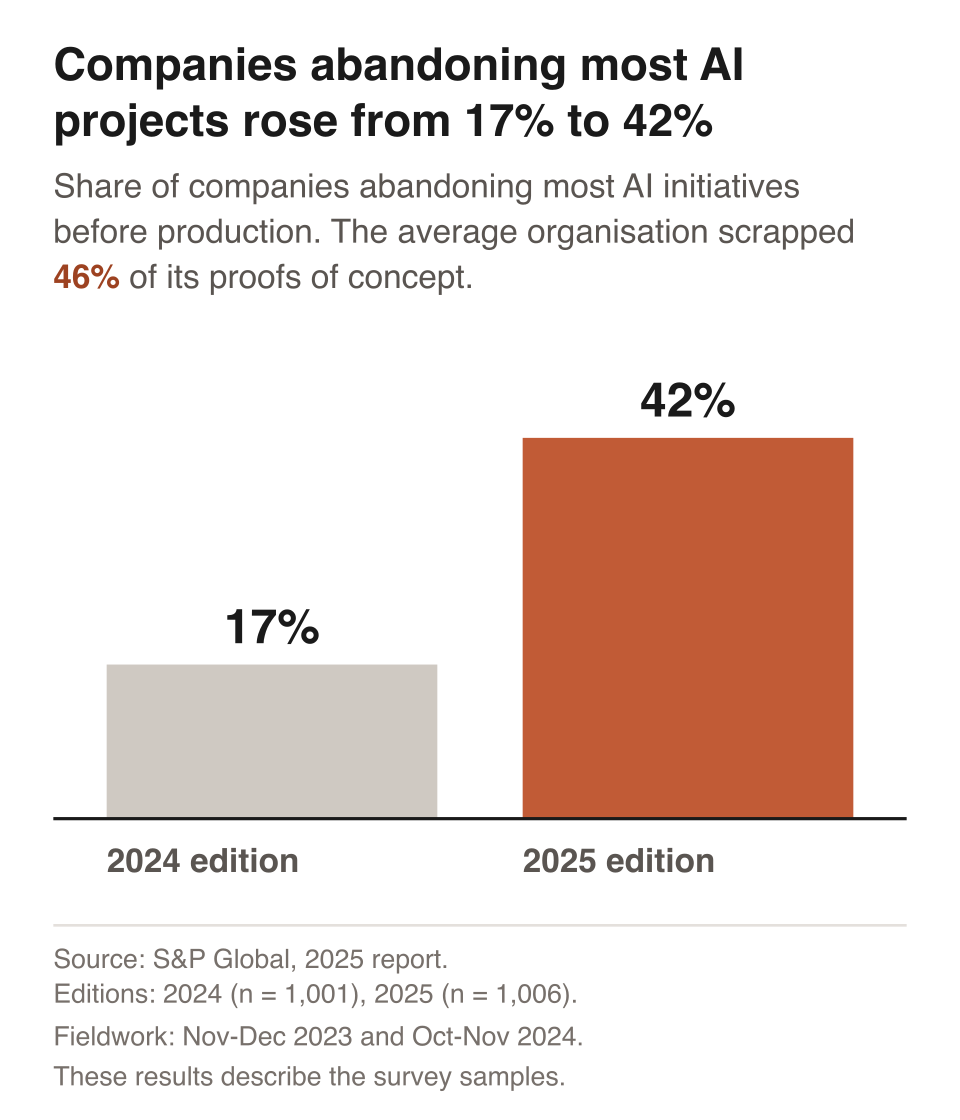 S&P Global survey editions: 17% in 2024 (n = 1,001) and 42% in 2025 (n = 1,006). Each percentage counts companies abandoning most AI initiatives before production. Fieldwork took place in 2023 and 2024, respectively.