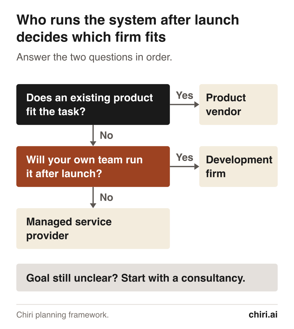 Decision flow for choosing a type of firm. If an existing product fits the task, use a product vendor. If not, and your own team will run the system after launch, use a software development firm. If not, use a managed service provider. If the goal is still unclear, start with a consultancy.