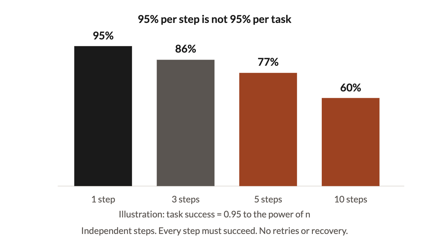 Illustrative task success: 1 step, 95%; 3 steps, 86%; 5 steps, 77%; 10 steps, 60%. Assume independent steps and no recovery.
