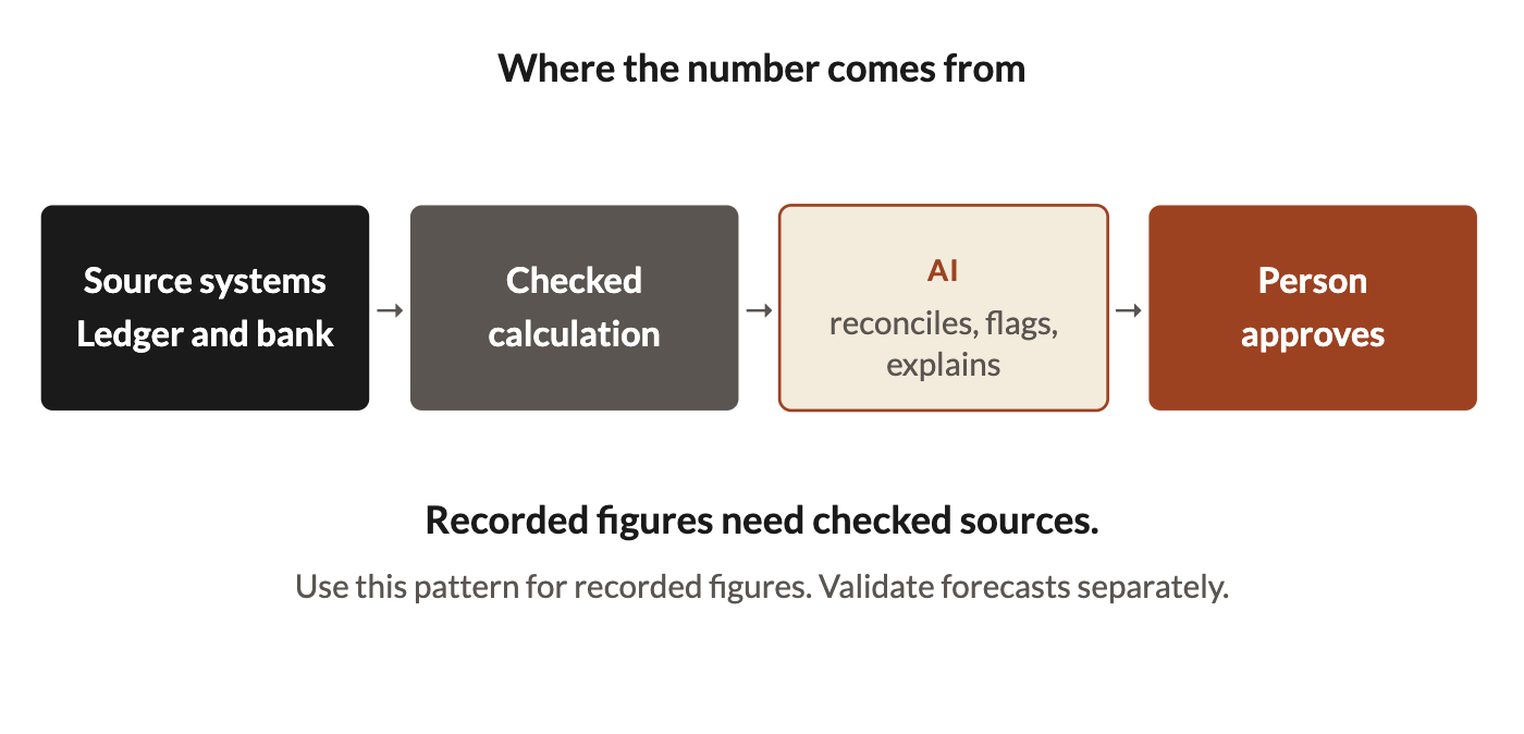 Recorded figures come from checked sources and calculations. AI supports matching and explanation. A person reviews controlled actions.