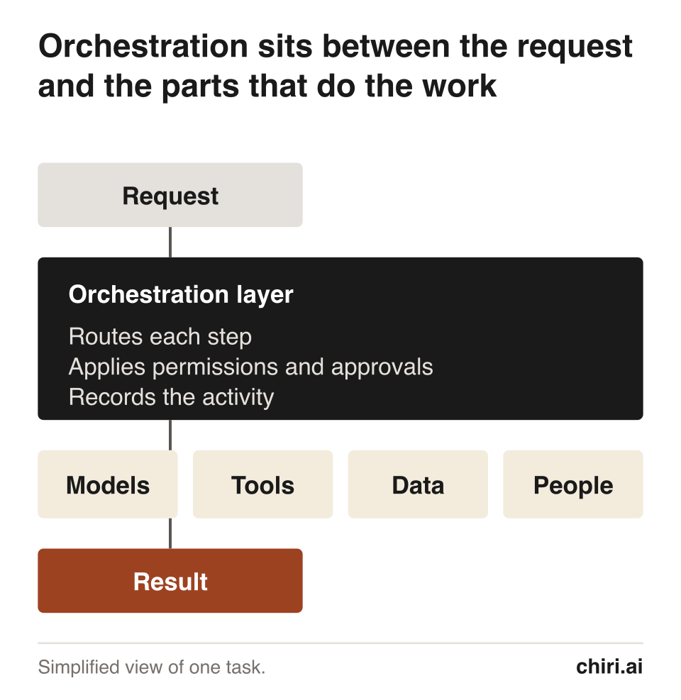 A request enters the orchestration layer. It routes work to models, tools, data, or people, applies permissions, and records activity.
