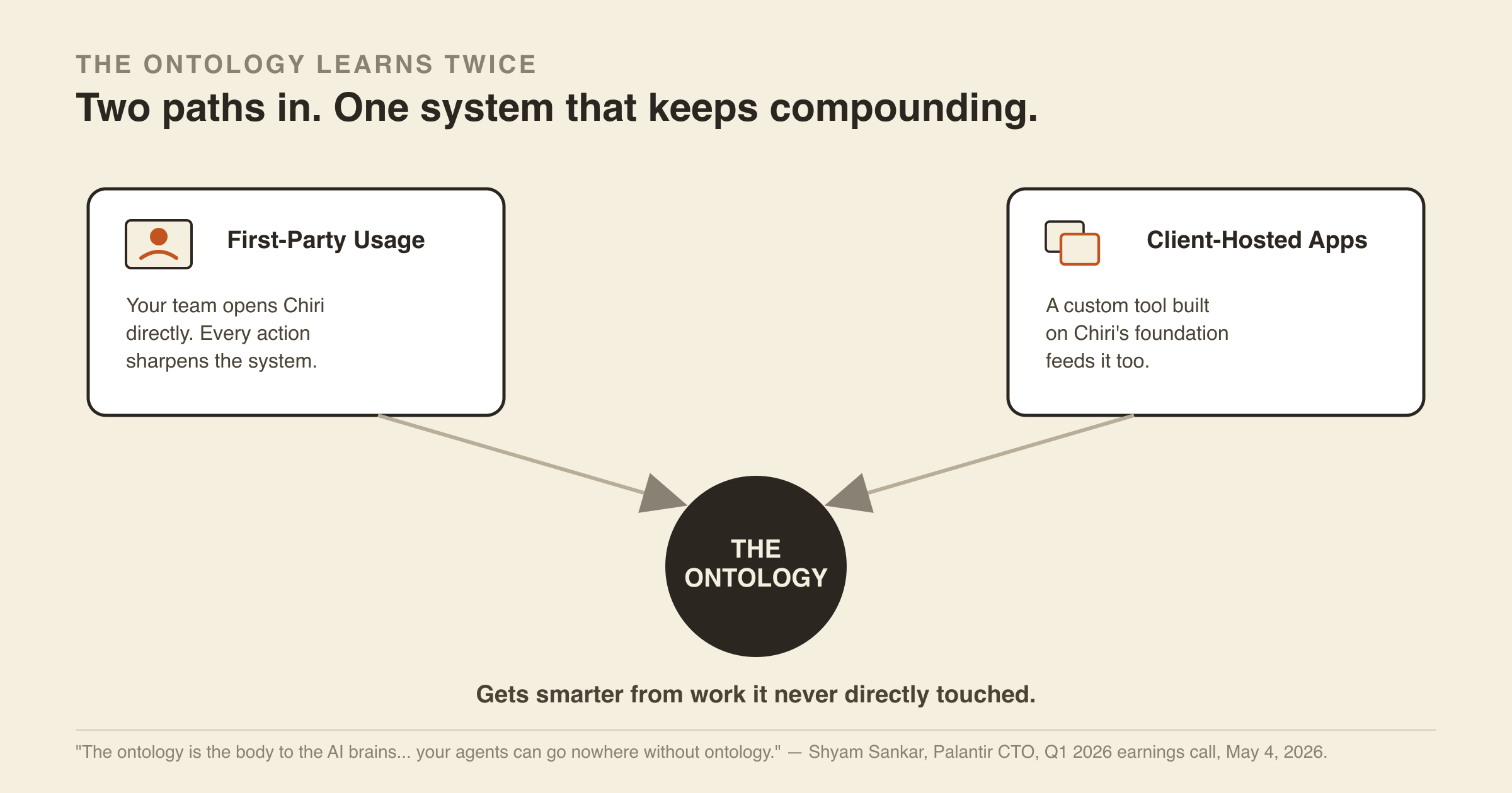 Two paths feeding one ontology: first-party usage and client-hosted apps