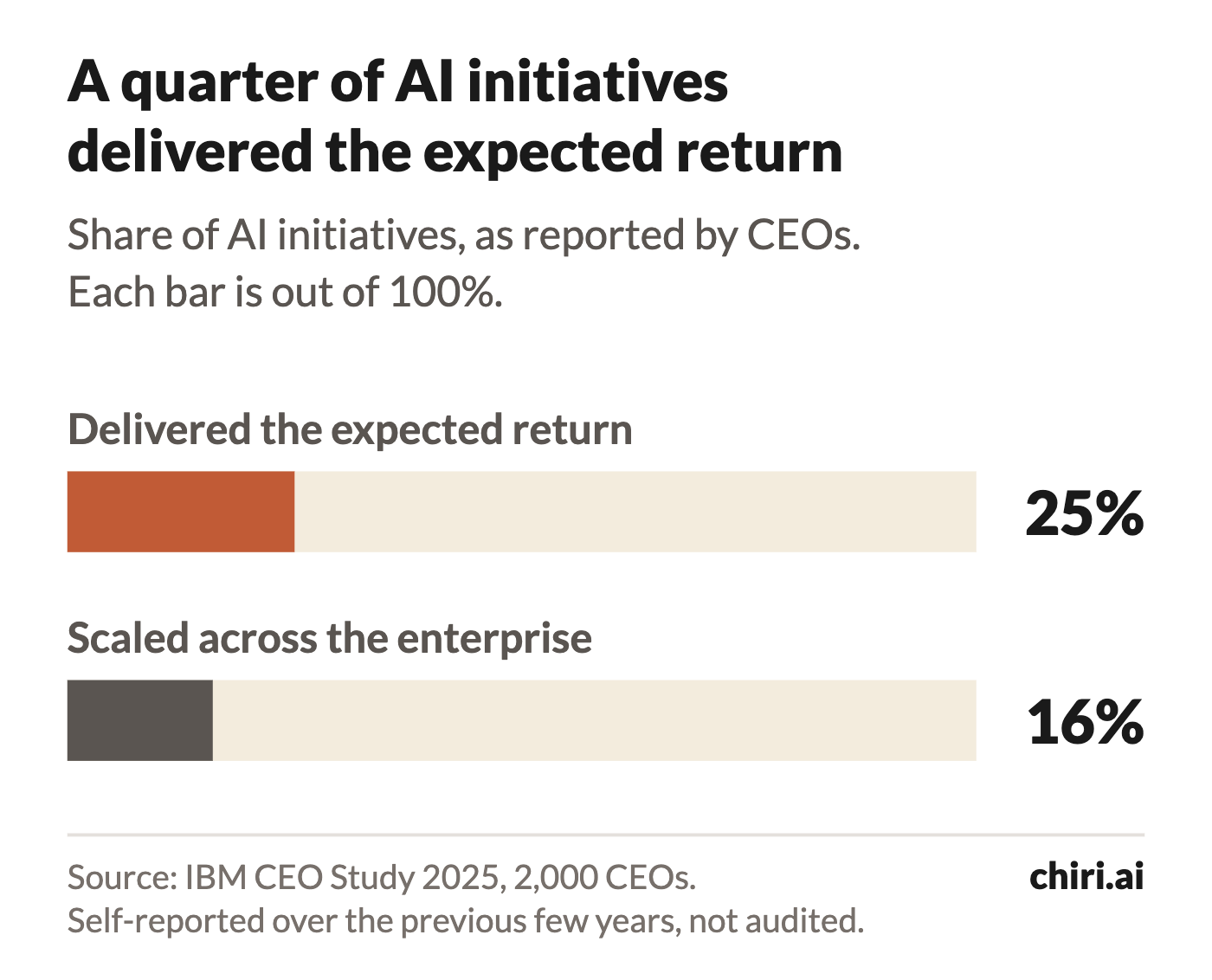 IBM surveyed 2,000 chief executives in 2025. Respondents reported expected returns for 25% of AI initiatives and enterprise-wide scaling for 16%. These are self-reported results, not audited outcomes.
