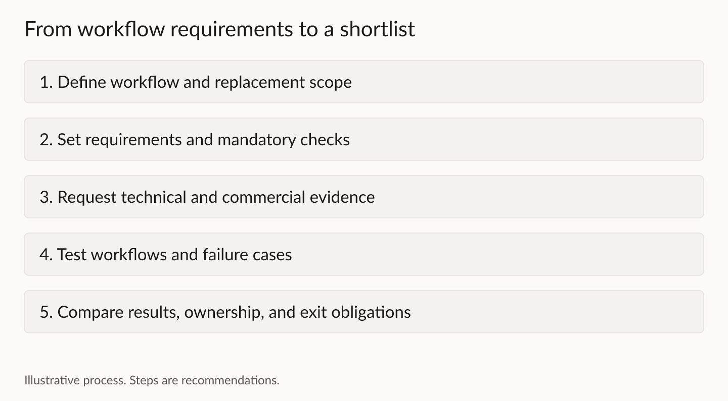 Move from workflow requirements to evidence, testing, and a defensible shortlist.