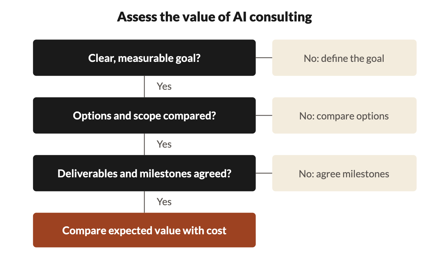 Three checks: define the goal, compare options, and agree deliverables. Then compare expected value with cost.