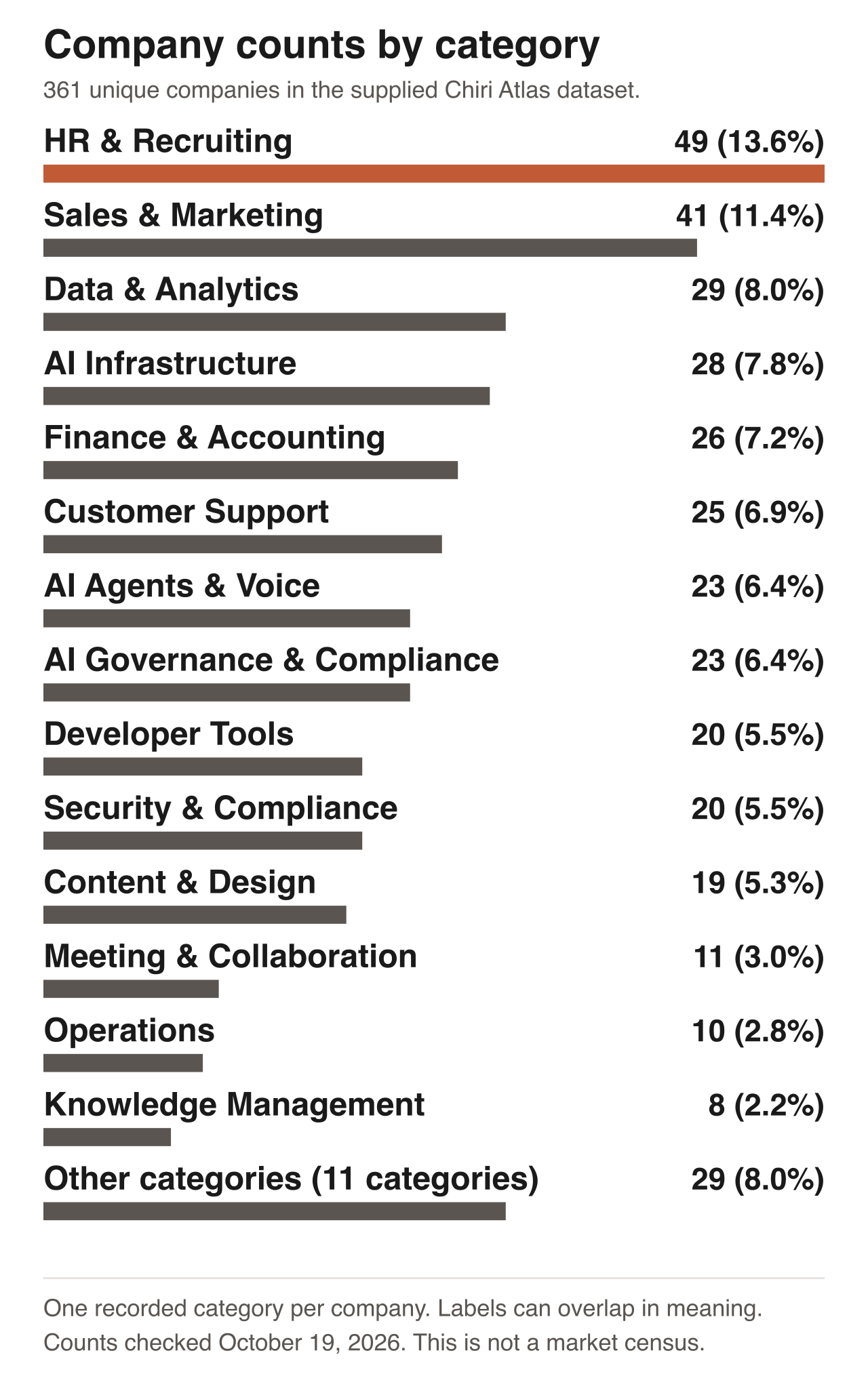 Company counts by recorded category. The chart shows 14 categories and groups 29 companies into Other categories.