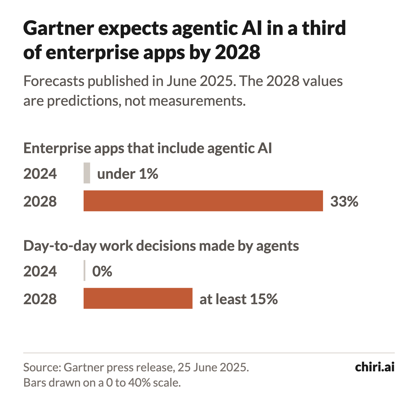 Bar chart of two Gartner forecasts: enterprise software applications that include agentic AI, under 1% in 2024 to 33% by 2028; day-to-day work decisions made autonomously through agentic AI, 0% in 2024 to at least 15% by 2028.