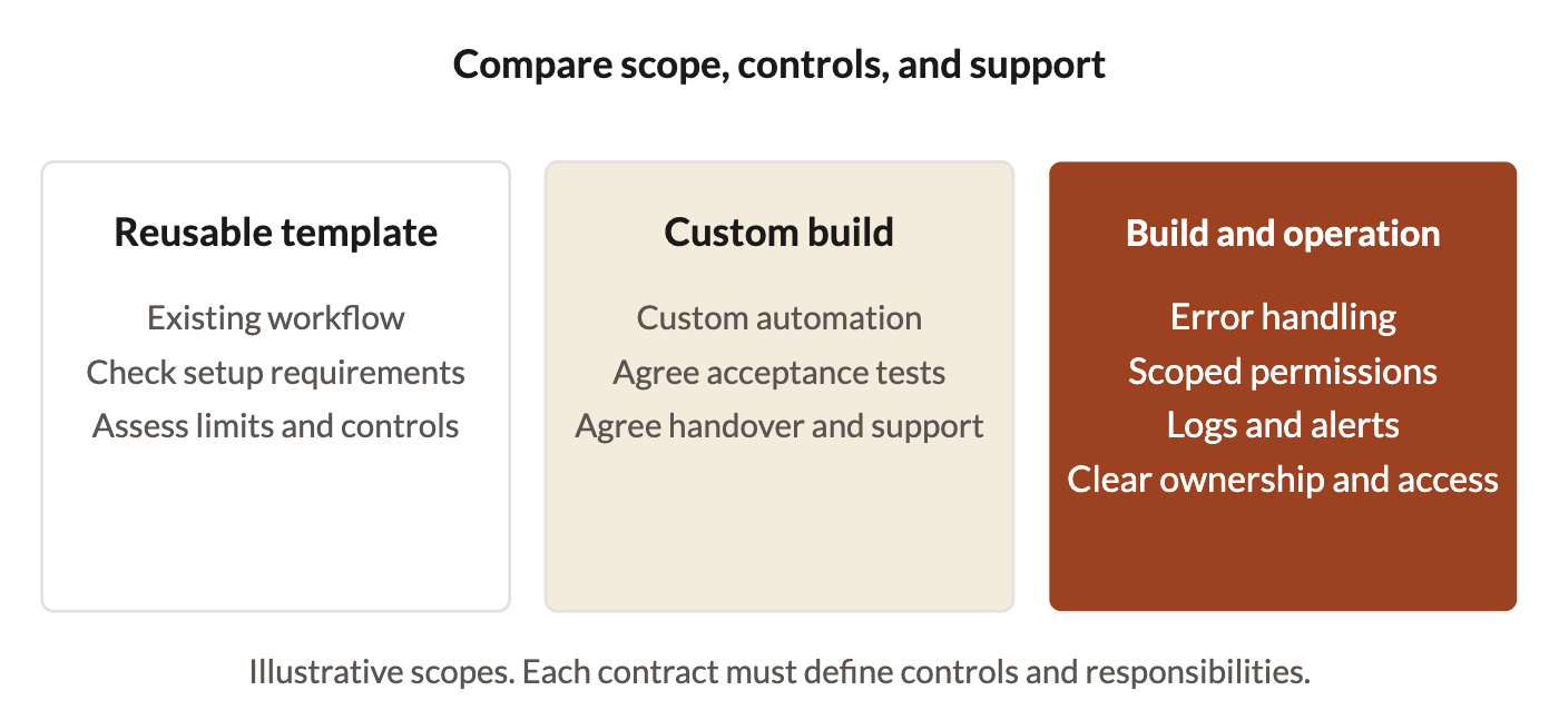 Three illustrative purchase scopes: reusable template, custom build, and build with operating support. Compare the agreed controls and support.